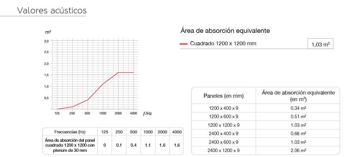 valeurs acoustiques