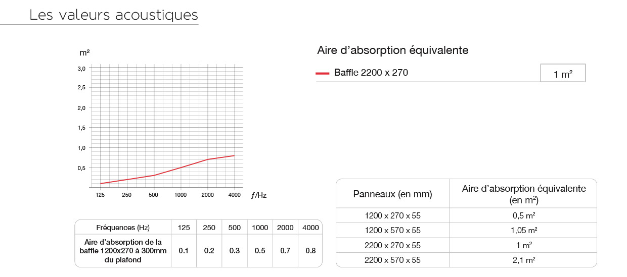 valeurs acoustiques baffles fr