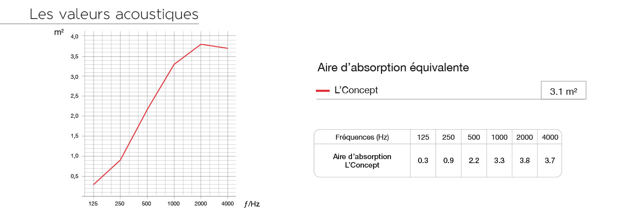 valeurs acoustiques