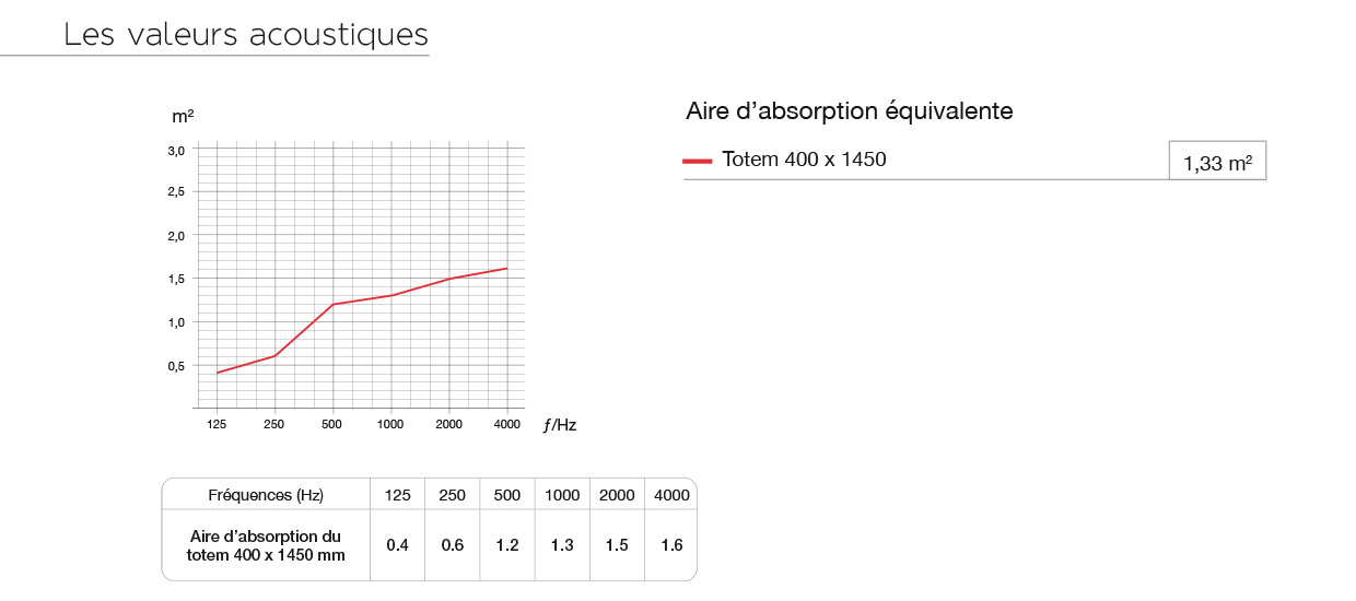 valeurs acoustiques totem FR