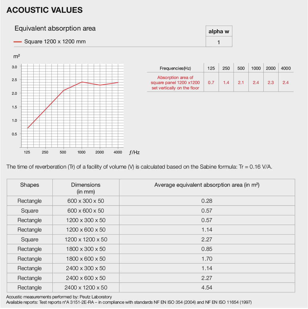 valeurs acoustiques APN